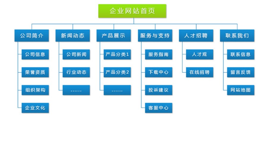 企業(yè)展示網(wǎng)站常用的欄目規(guī)劃